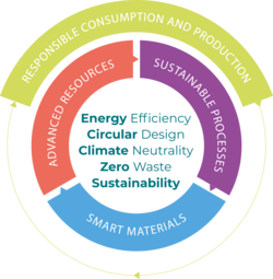 Eine Grafik mit den vier Studienbereichen der Montanuniversität Advanced Resources, Smart Materials, Sustainable Processes und Responsible Consumption and Production und ihren fünf Kernwerten.