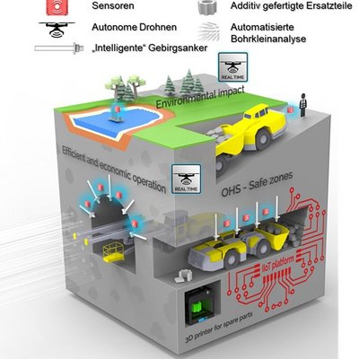 Grafische Darstellung des Projektinhalts mit Elementen wie "intelligenten" Gebirgsankern, Sensoren, autonomen Drohnen, additiv gefertigten Ersatzteilen und automatisierter Bohrkleinanalyse