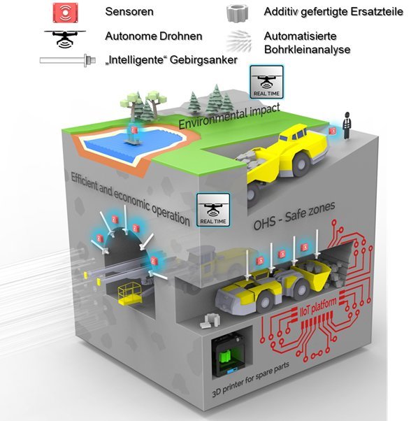 Grafische Darstellung des Projektinhalts mit Elementen wie "intelligenten" Gebirgsankern, Sensoren, autonomen Drohnen, additiv gefertigten Ersatzteilen und automatisierter Bohrkleinanalyse