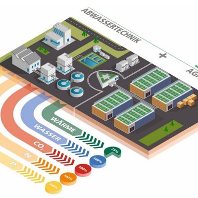 Grafische Darstellung der möglichen Nutzung von Kläranlagen für einen in der Grafik direkt daneben platzierten Gemüseanbau