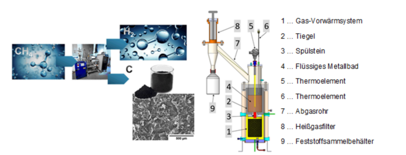 Illustration of the principle of methane pyrolysis in a liquid metal bath and the laboratory-scale test facility (schematic) Illustration of the principle of methane pyrolysis in a liquid metal bath and the laboratory-scale test facility (schematic)