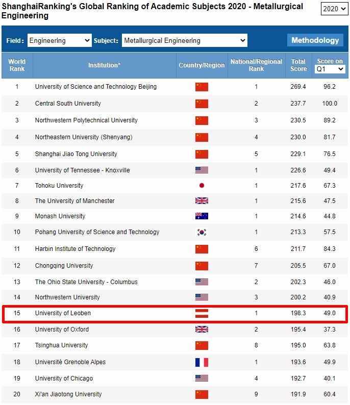 Screenshot des Shanghai-Rankings im Fachbereich Metallurgie